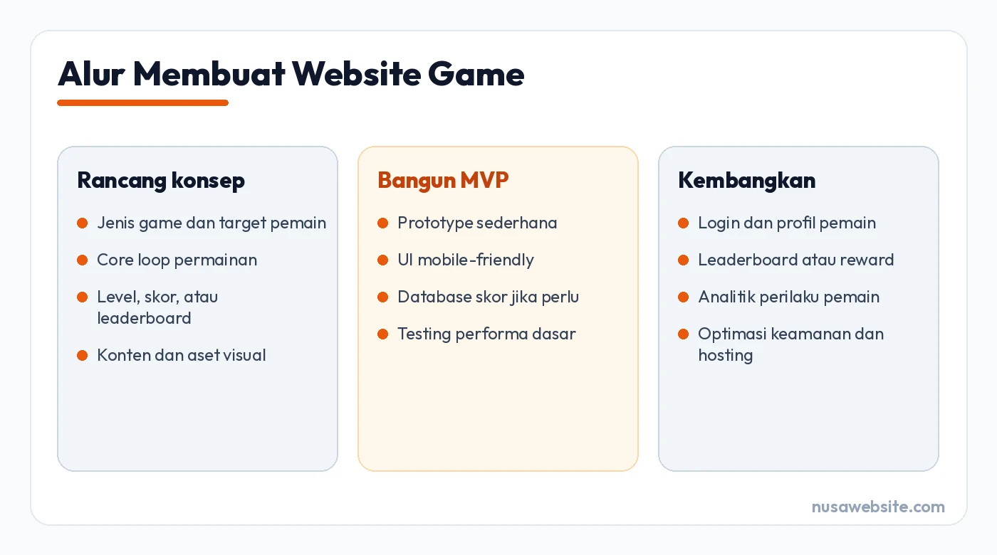 Alur Membuat Website Game untuk cara membuat website game