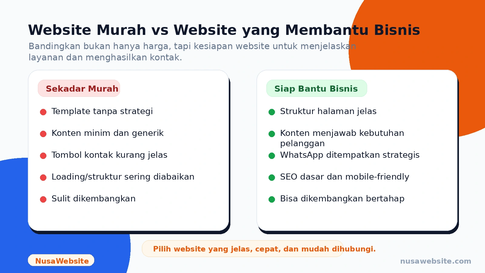 Perbandingan website murah dan website yang membantu bisnis Klaten mendapatkan leads