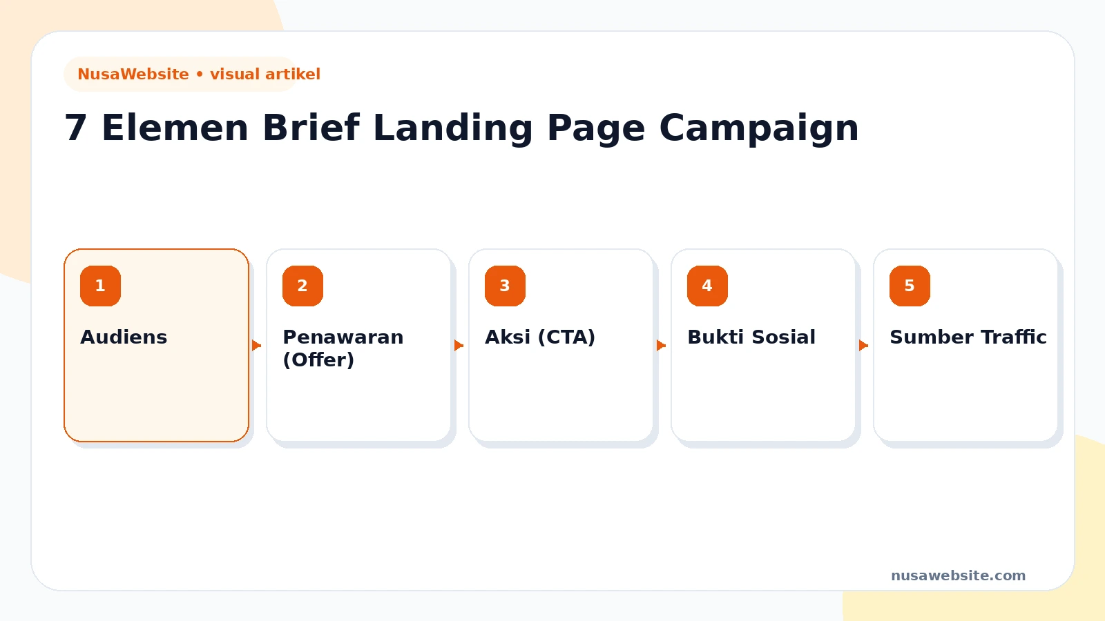 Infografis cara membuat brief landing page campaign: 7 elemen framework untuk kampanye yang tepat sasaran