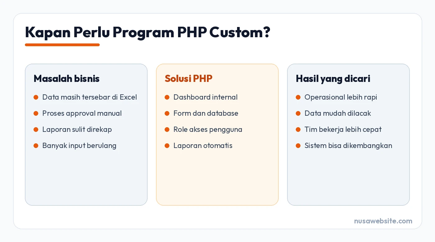Kapan Perlu Program PHP Custom? untuk jasa pembuatan program php