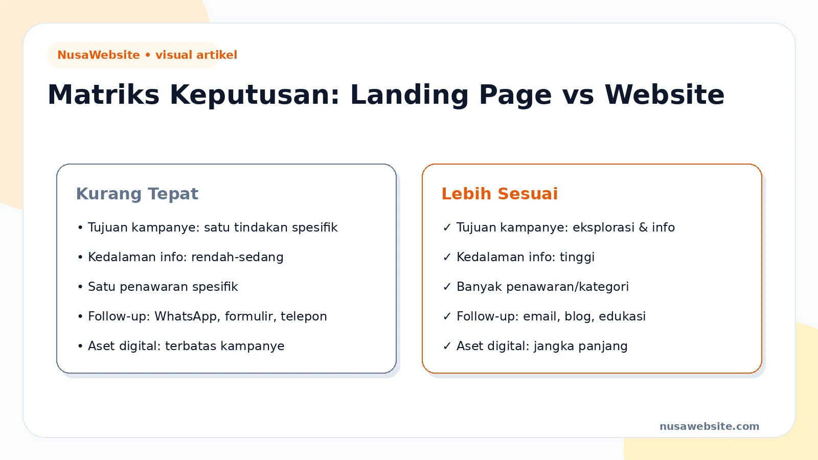 Matriks keputusan perbandingan landing page vs website untuk iklan UMKM berdasarkan 5 faktor penentu