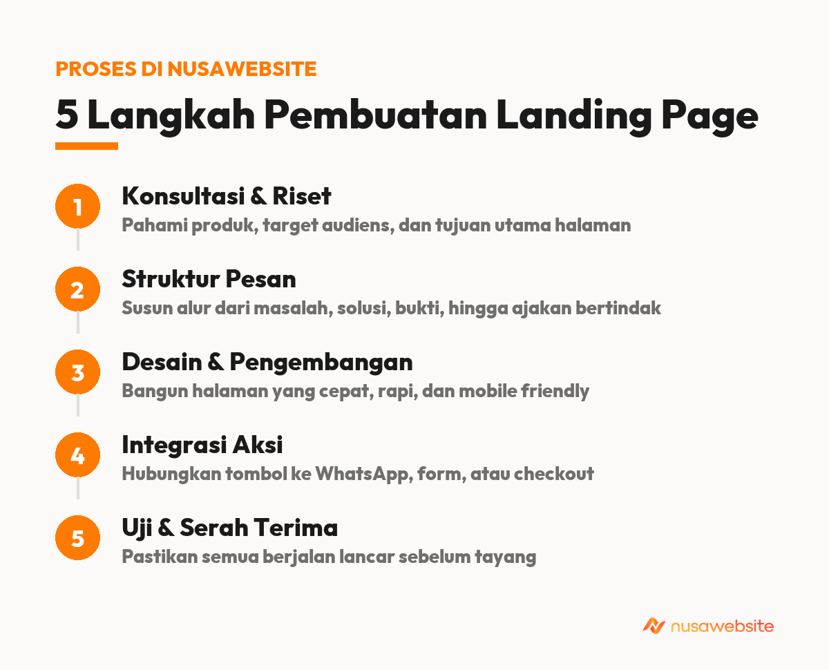 jasa pembuatan landing page profesional di NusaWebsite