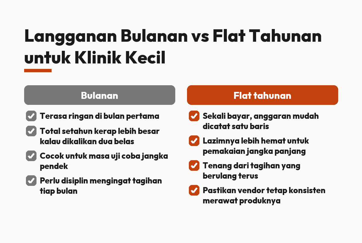 Langganan Bulanan vs Flat Tahunan untuk Klinik Kecil