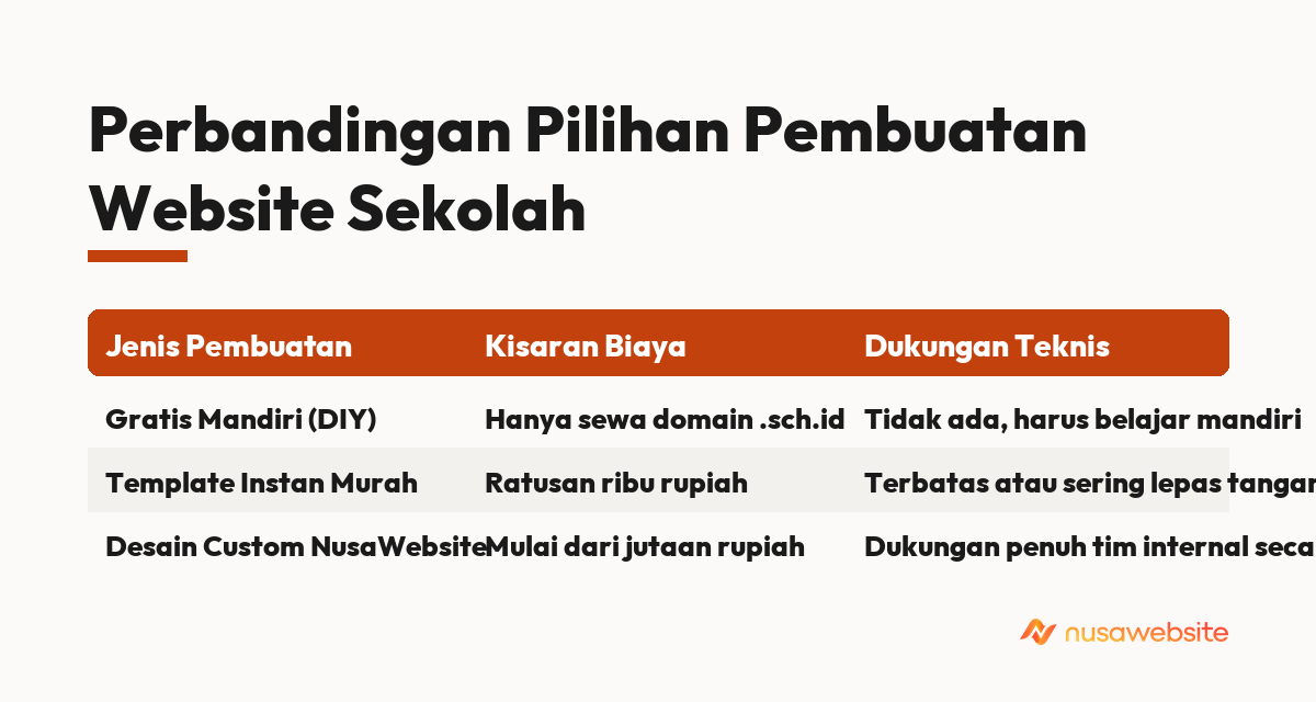 Perbandingan Pilihan Pembuatan Website Sekolah