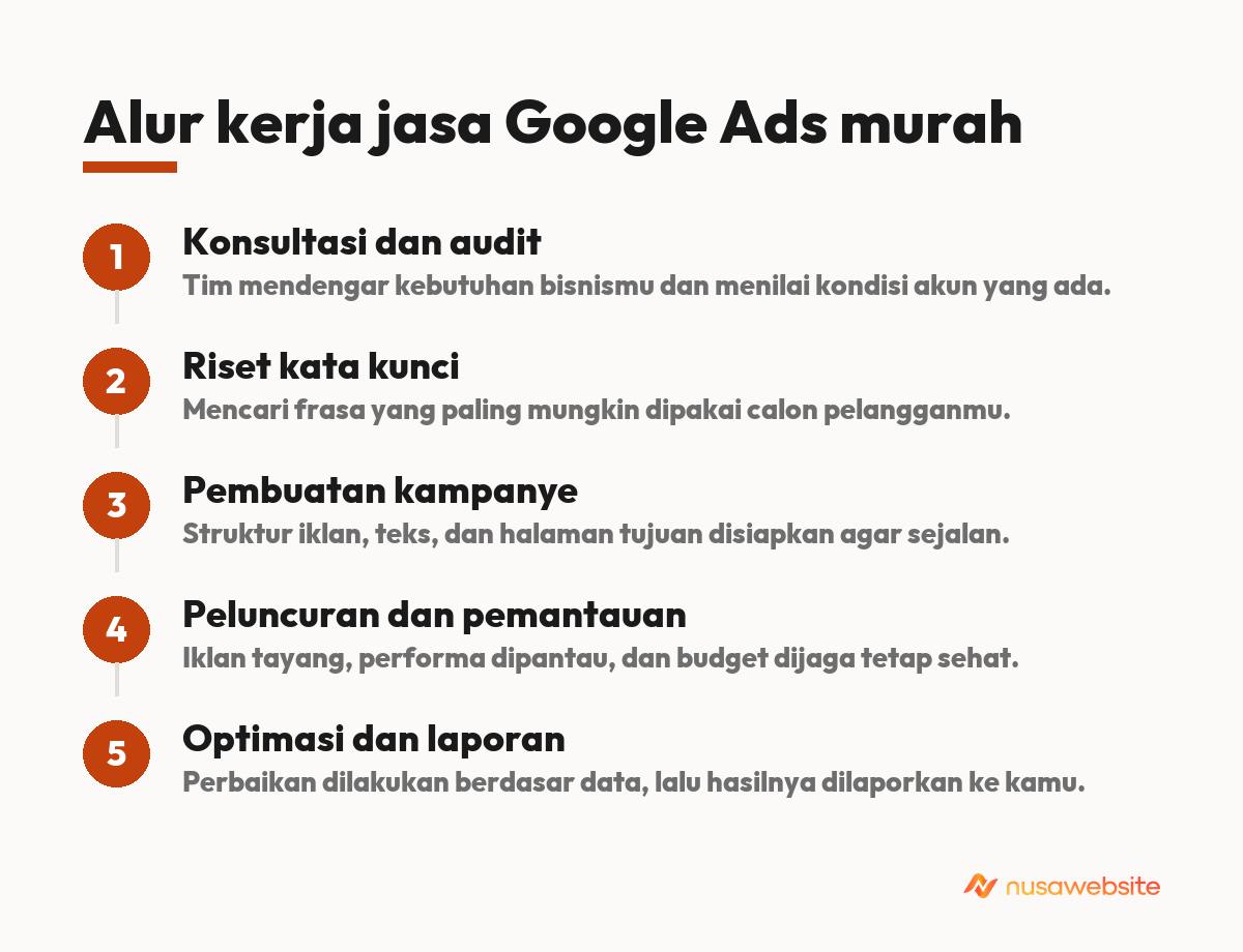 jasa google ads murah