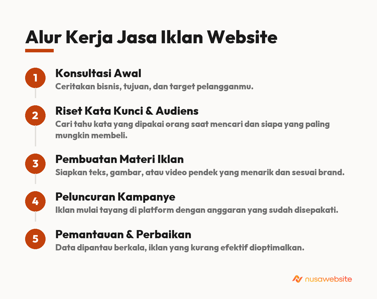 Alur Kerja Jasa Iklan Website
