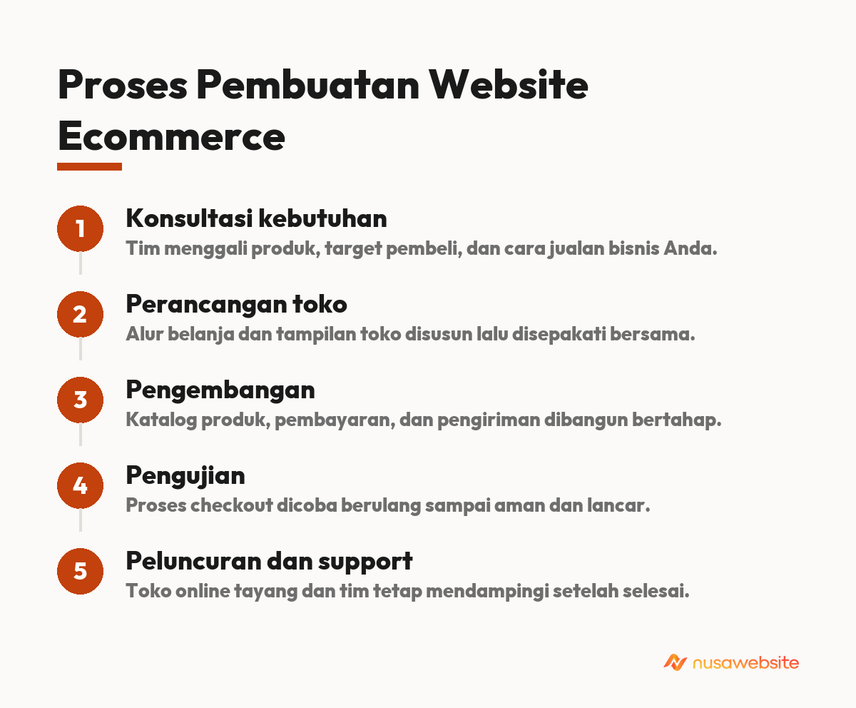 jasa pembuatan website ecommerce