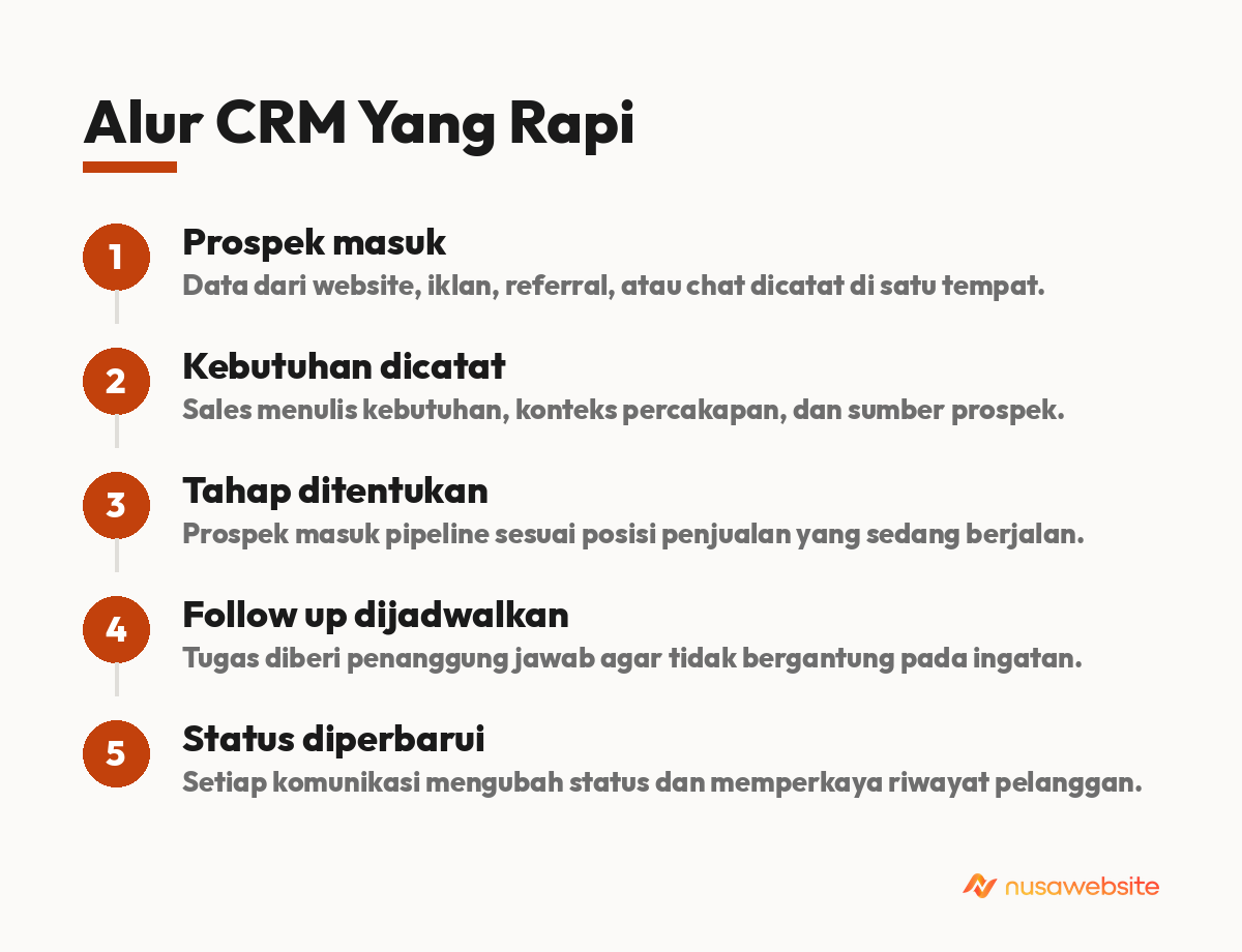 Alur CRM Yang Rapi - aplikasi crm customer relationship management