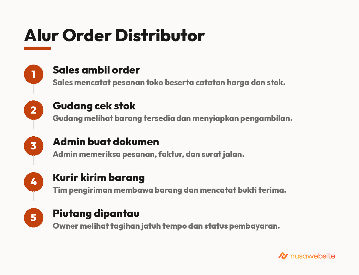 Alur Order Distributor - aplikasi distributor management system