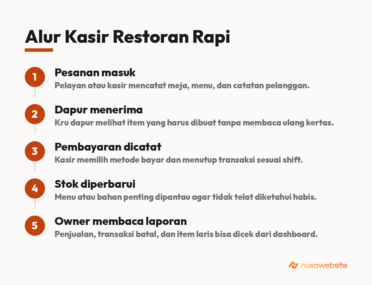 Alur Kasir Restoran Rapi - aplikasi kasir terbaik untuk restoran