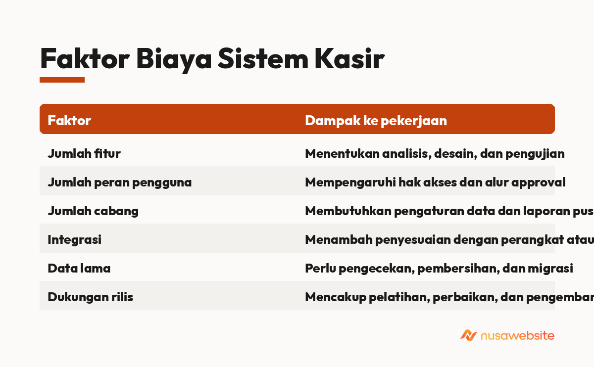 Faktor Biaya Sistem Kasir