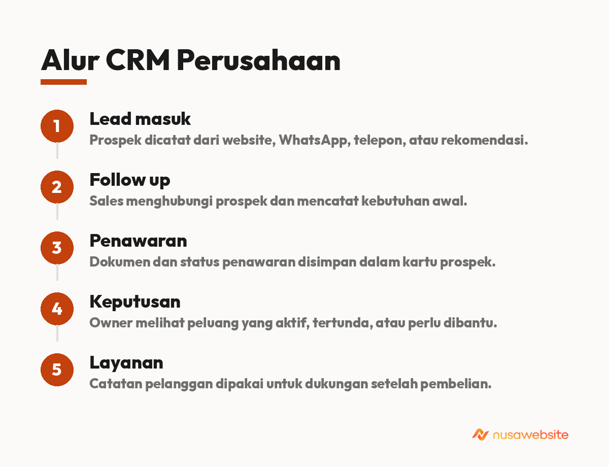 Alur CRM Perusahaan - contoh aplikasi crm pada perusahaan