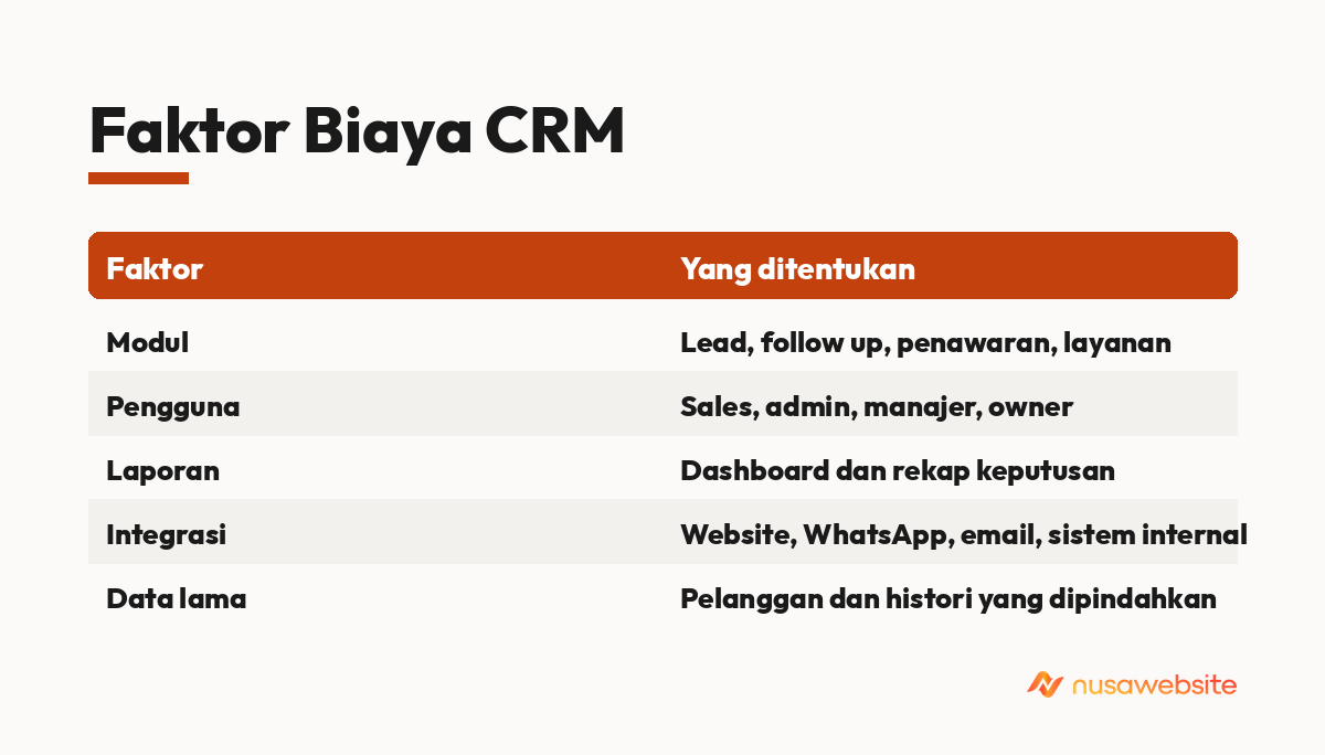 Faktor Biaya CRM