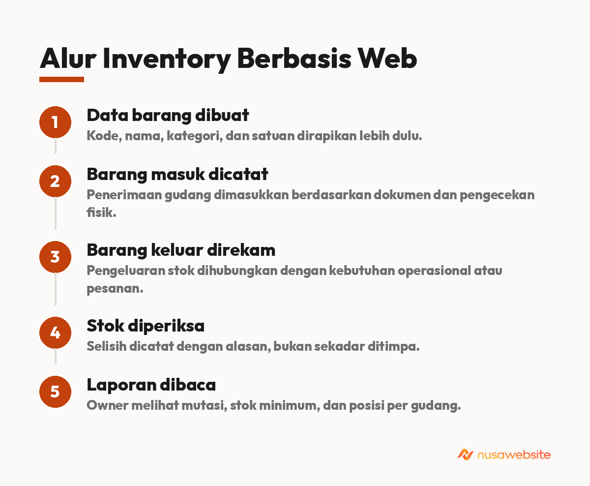 Alur Inventory Berbasis Web - contoh aplikasi inventory barang berbasis web