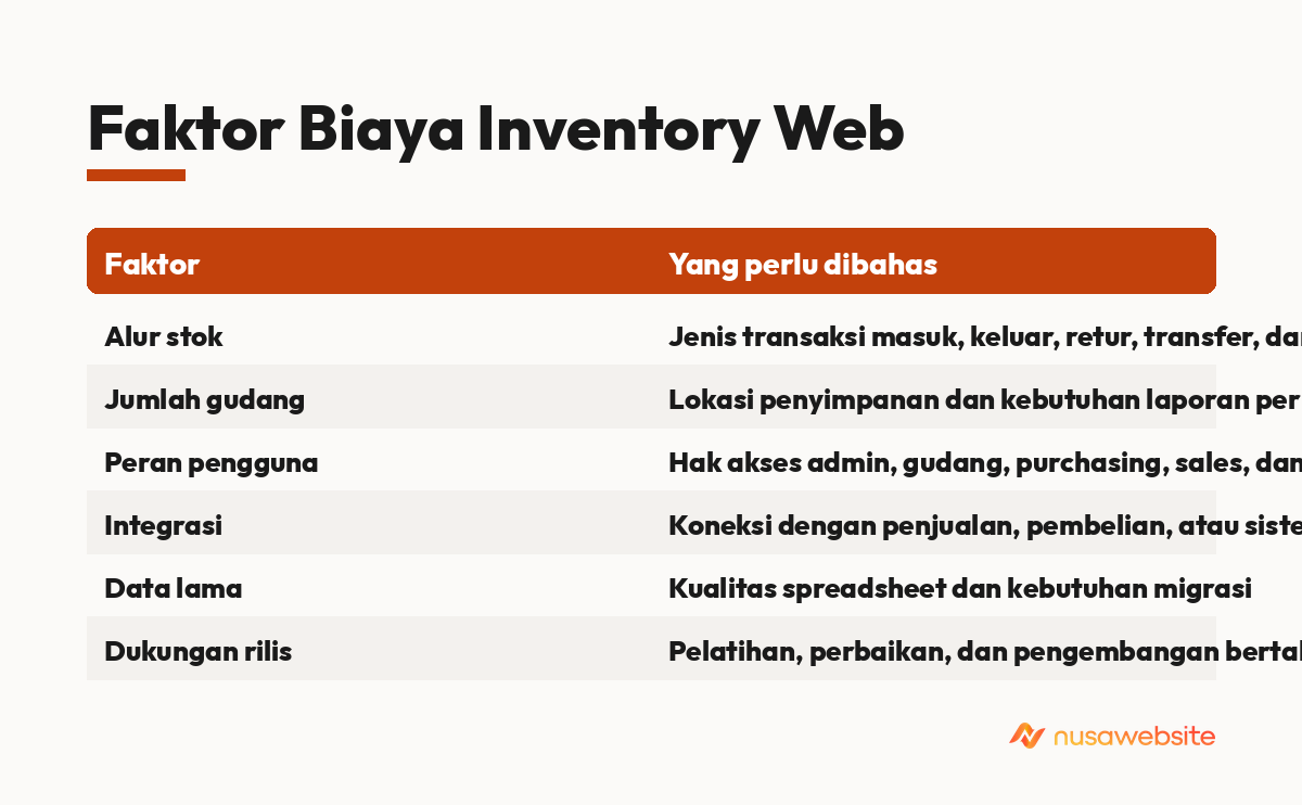Faktor Biaya Inventory Web