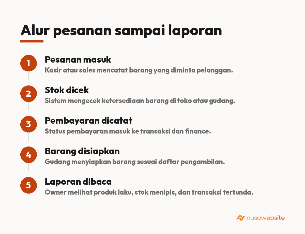 Alur pesanan sampai laporan
