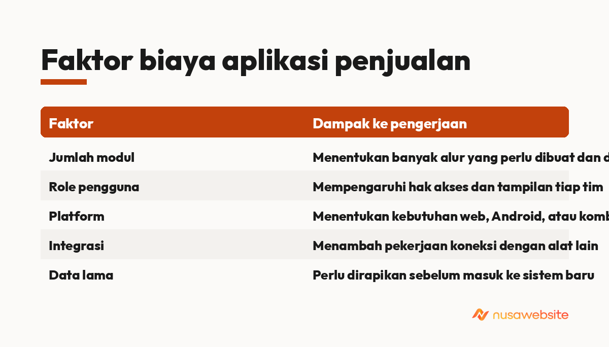Faktor biaya aplikasi penjualan