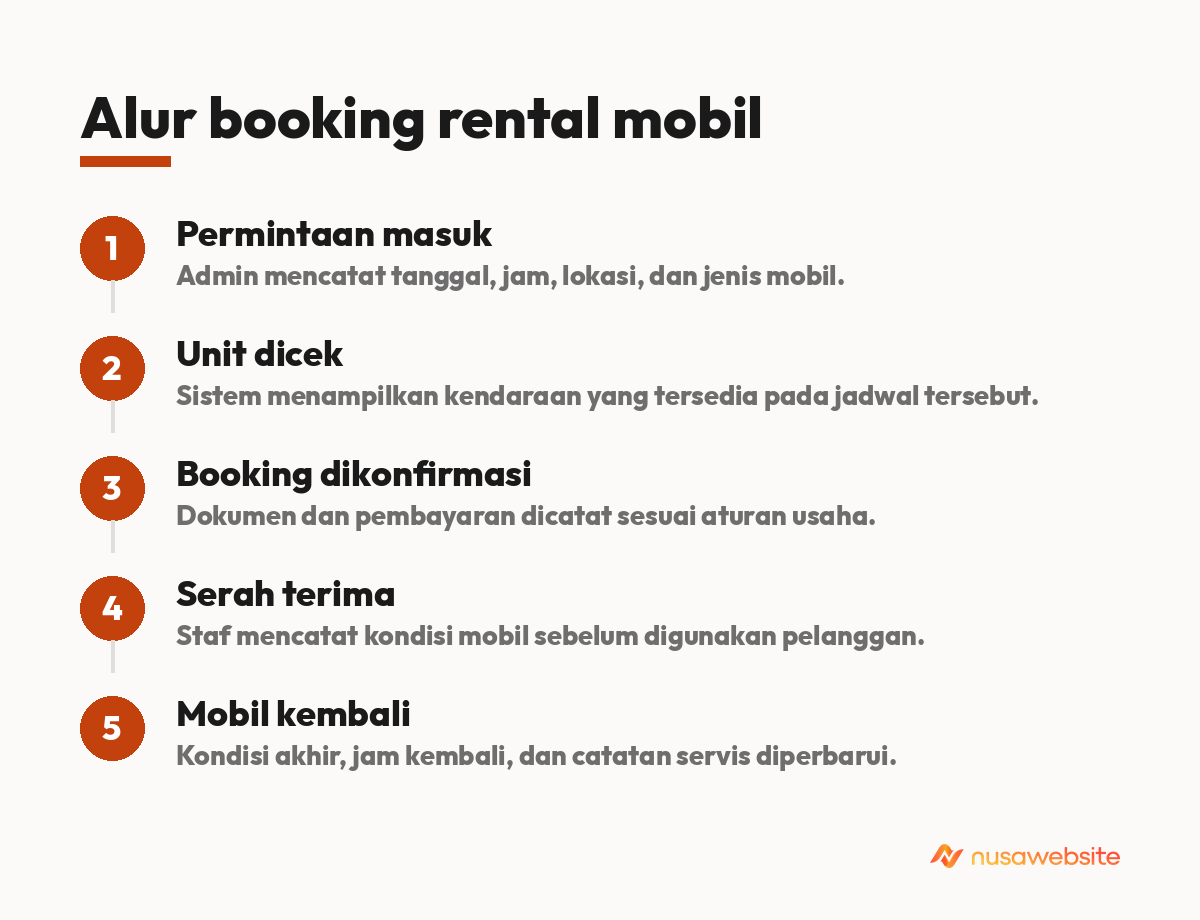Alur booking rental mobil