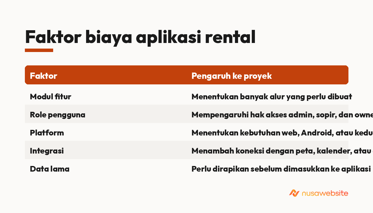 Faktor biaya aplikasi rental